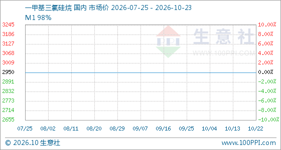 10月23日生意社一甲基三氯硅烷基准价为2950.00元/吨