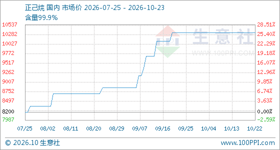 10月23日生意社正己烷基准价为10325.00元/吨