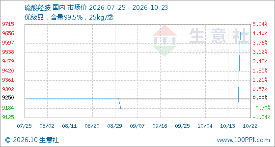 10月23日生意社硫酸羟胺基准价为9666.67元/吨