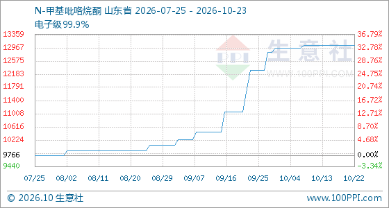 10月23日生意社N-甲基吡咯烷酮基准价为13033.33元/吨