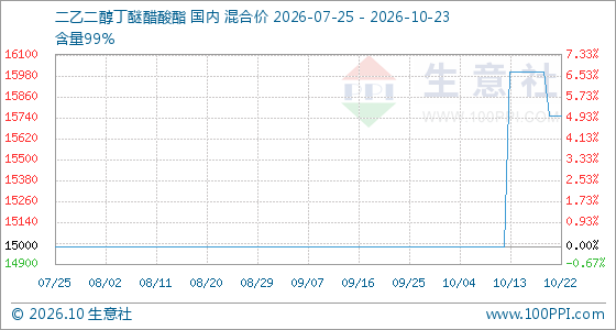 10月23日生意社二乙二醇丁醚醋酸酯基准价为15750.00元/吨