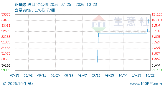 10月23日生意社正辛醇基准价为33500.00元/吨