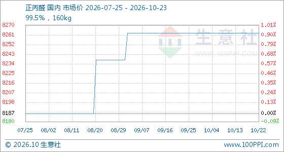 10月23日生意社正丙醛基准价为8262.50元/吨