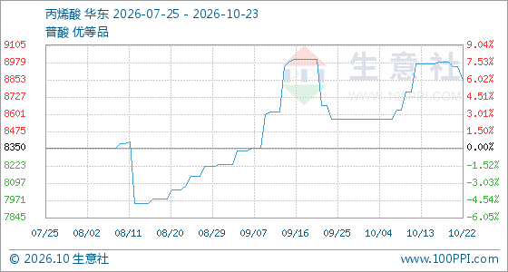 10月23日生意社丙烯酸基准价为8850.00元/吨