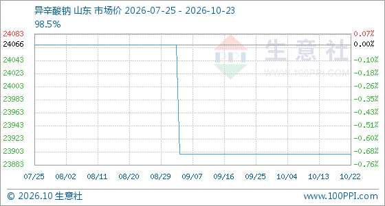 10月23日生意社异辛酸钠基准价为23900.00元/吨