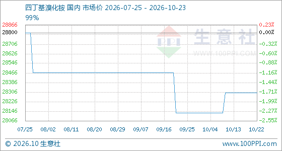 10月23日生意社四丁基溴化铵基准价为28300.00元/吨