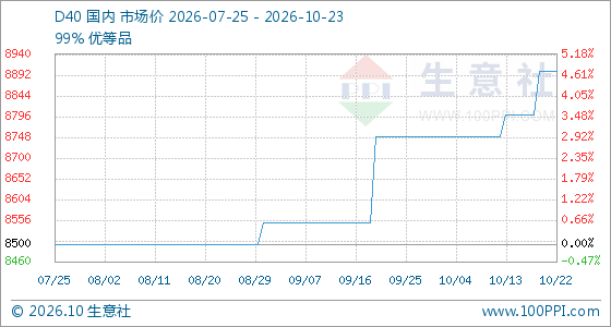 10月23日生意社D40基准价为8900.00元/吨