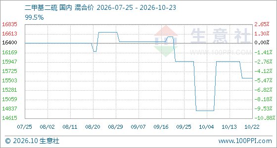 10月23日生意社二甲基二硫基准价为15566.67元/吨