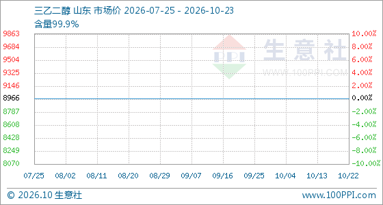 10月23日生意社三乙二醇基准价为8966.67元/吨
