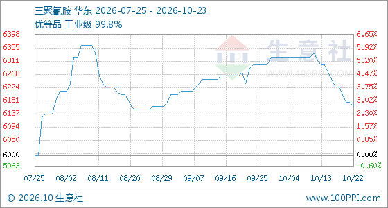 10月23日生意社三聚氰胺基准价为6162.50元/吨