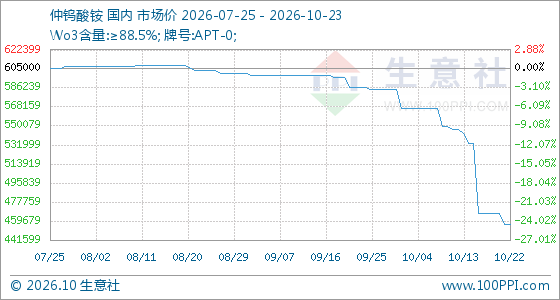 10月23日生意社仲钨酸铵基准价为456666.66元/吨