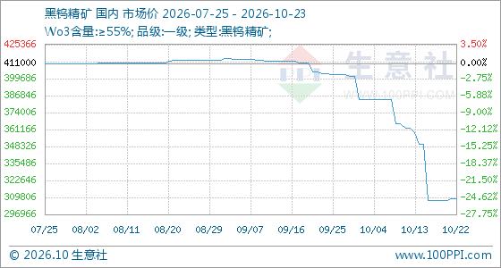 10月23日生意社黑钨精矿基准价为309000.00元/吨