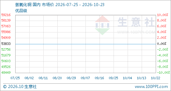 10月23日生意社氢氧化铜基准价为53833.33元/吨