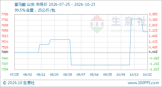10月23日生意社富马酸基准价为7650.00元/吨