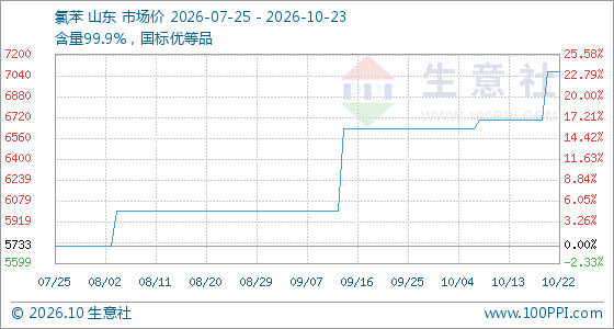 10月23日生意社氯苯基准价为7066.67元/吨