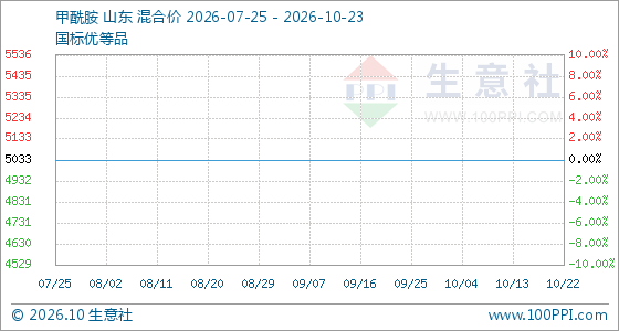 10月23日生意社甲酰胺基准价为5033.33元/吨