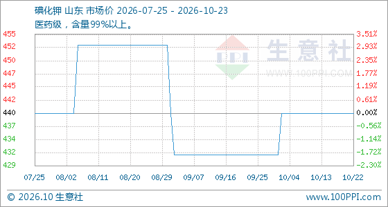10月23日生意社碘化钾基准价为440.00元/公斤