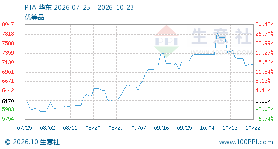 10月23日生意社PTA基准价为7100.25元/吨