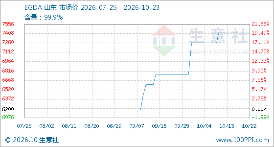 10月23日生意社EGDA基准价为7433.33元/吨