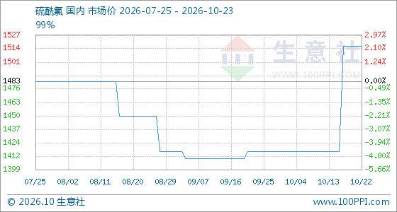 10月23日生意社硫酰氯基准价为1516.67元/吨