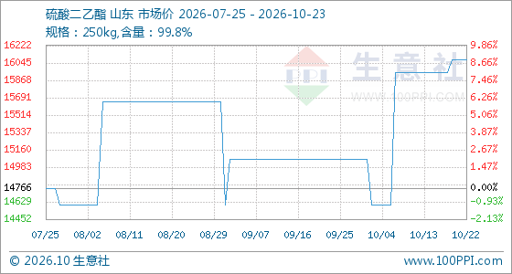 10月23日生意社硫酸二乙酯基准价为16075.00元/吨