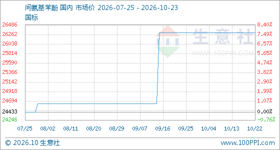 10月23日生意社间氨基苯酚基准价为26300.00元/吨